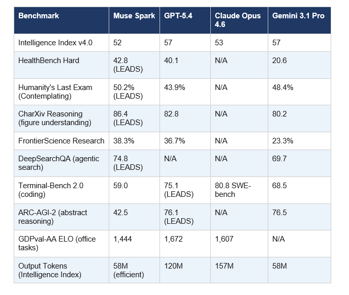 Comparativa benchmarks Muse Spark vs GPT vs Claude vs Gemini