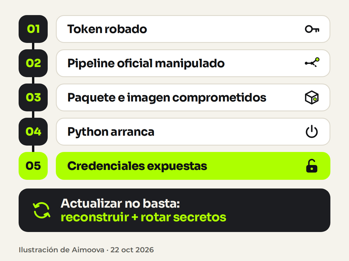 Diagrama de la cadena del incidente LiteLLM desde un token robado hasta la exposición de credenciales