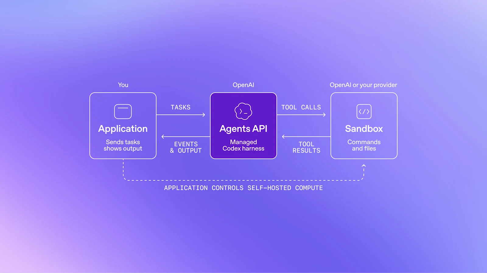 Diagrama de la API de agentes: la aplicación envía tareas, la API de agentes con el arnés de Codex gestionado por OpenAI llama a herramientas en un entorno aislado y devuelve eventos y resultados.