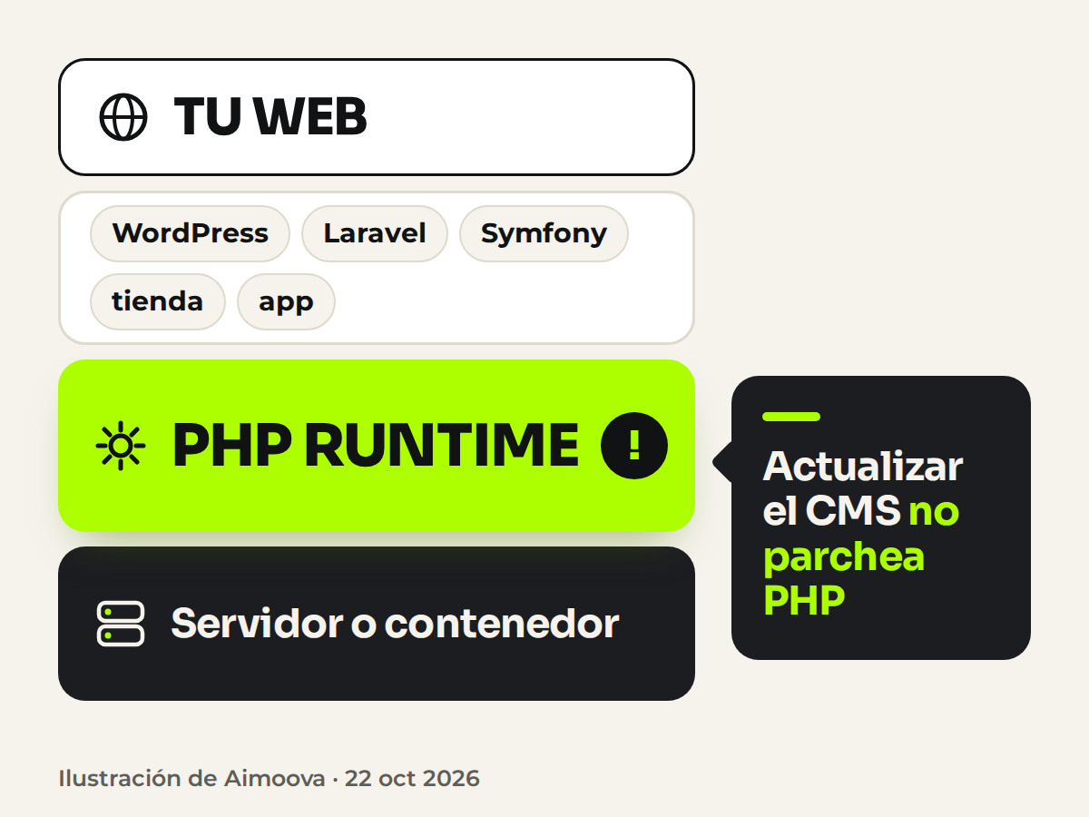 Diagrama de una web sobre el runtime PHP y un servidor que señala que actualizar el CMS no parchea PHP