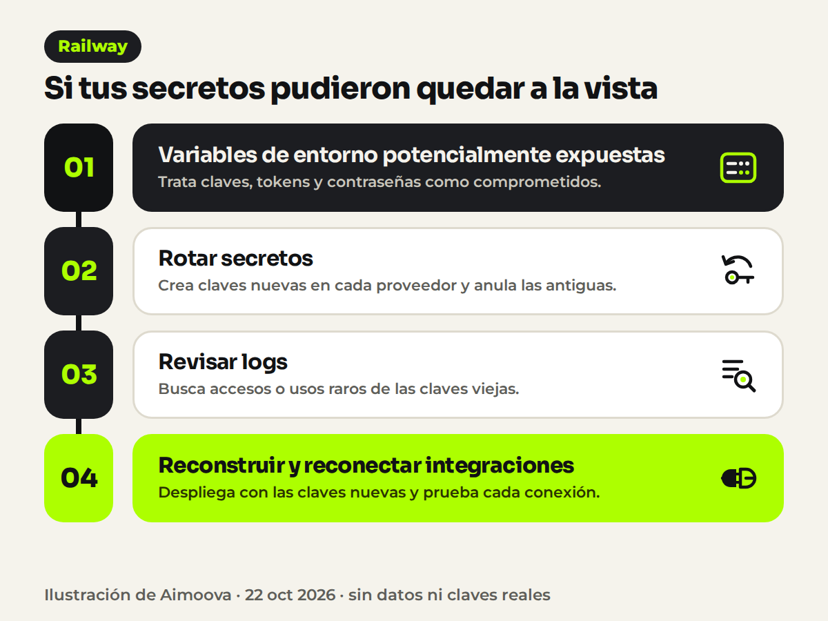 Infografía con cuatro pasos para responder al incidente de Railway: rotar secretos, revisar registros y reconectar integraciones