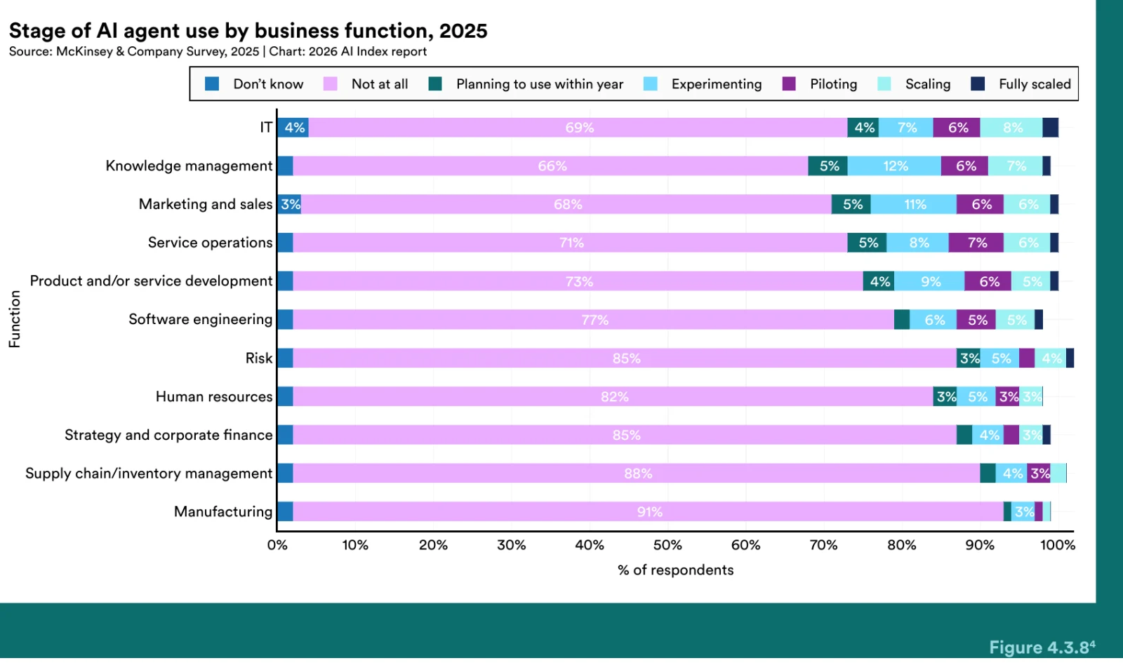 Gráfica de barras horizontales por área del negocio con la fase de uso de agentes de IA en 2025. En todas las áreas domina la barra de "no los usa", entre el 66 % y el 91 %; el uso a escala o completo ocupa pocos puntos en cada barra.