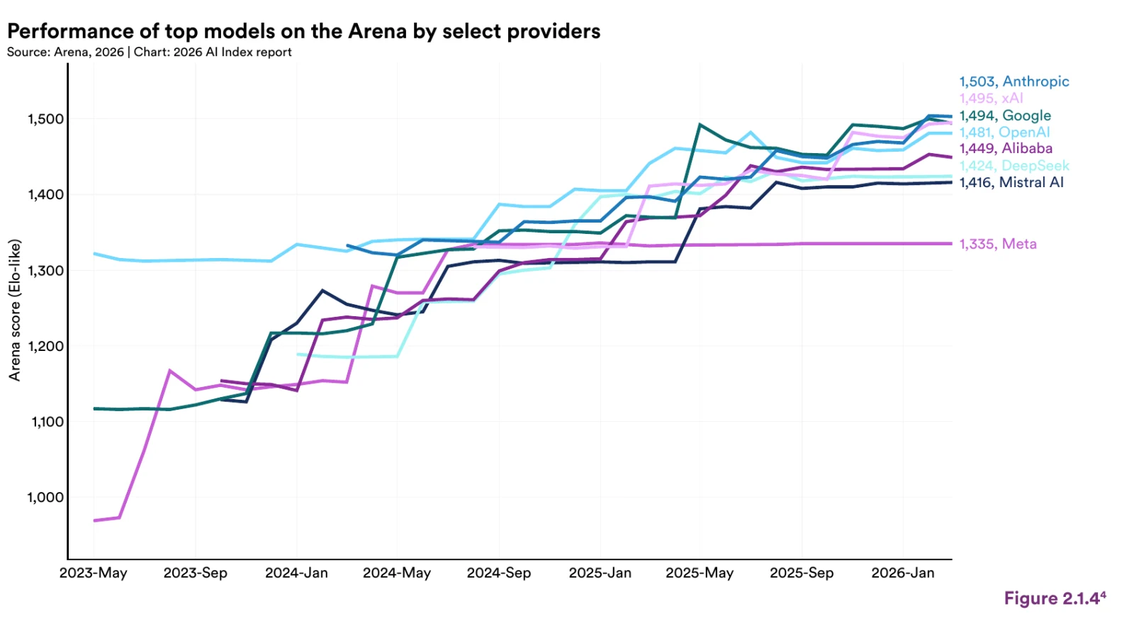 Gráfica de líneas con la puntuación en Arena del mejor modelo de cada empresa entre mayo de 2023 y marzo de 2026. Las líneas de Anthropic, xAI, Google y OpenAI acaban casi juntas, entre 1.481 y 1.503 puntos; Alibaba, DeepSeek y Mistral AI quedan algo por debajo y Meta, en 1.335.