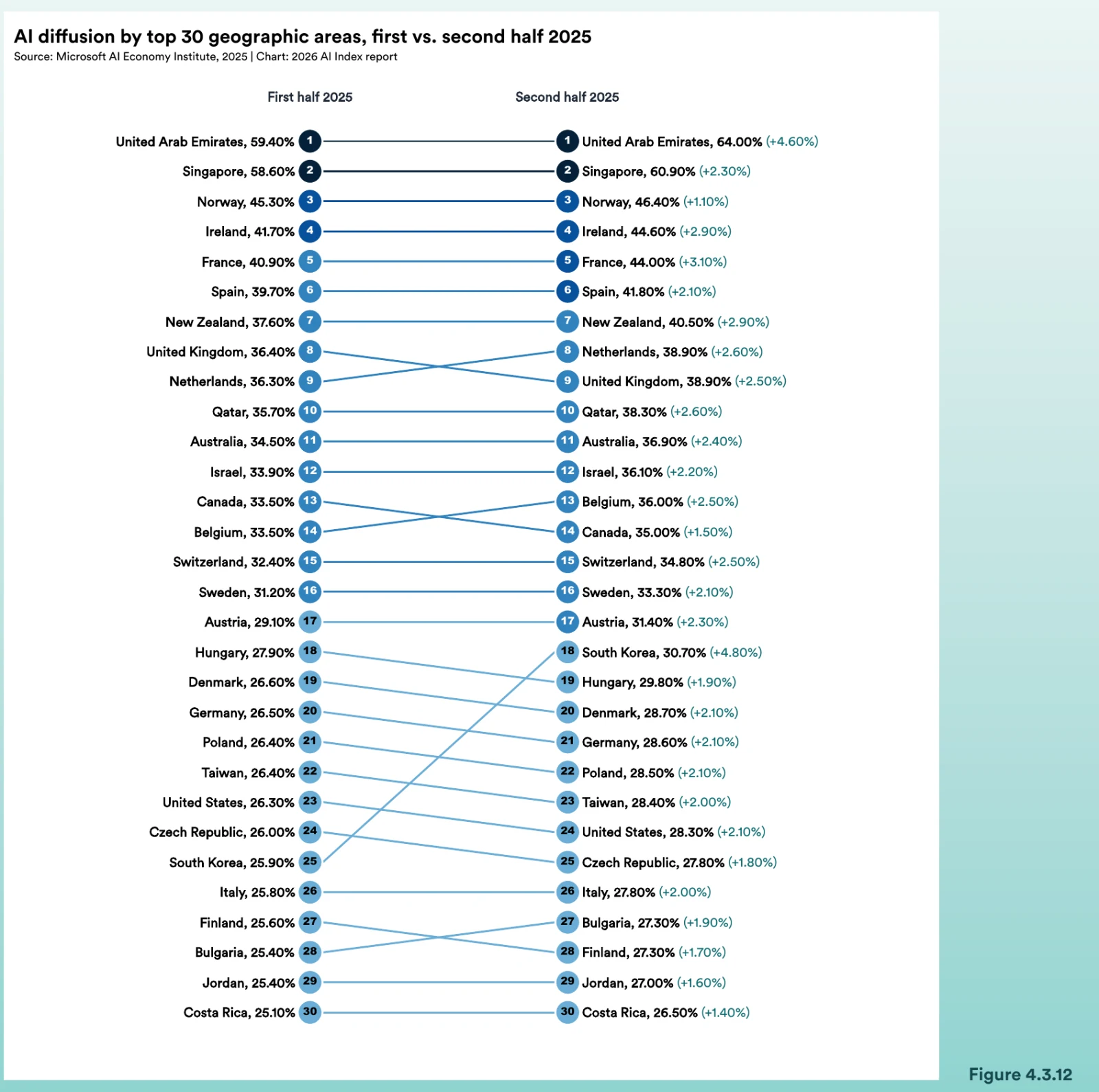 Clasificación de los 30 países con más uso de IA en la primera y la segunda mitad de 2025. España ocupa el sexto puesto en ambas, con un 39,7 % y un 41,8 % de la población; Estados Unidos pasa del puesto 23 al 24.