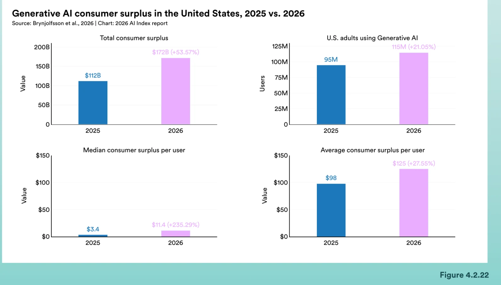 Cuatro gráficas de barras que comparan 2025 y 2026 en Estados Unidos: excedente total del consumidor de 112.000 a 172.000 millones de dólares, adultos que usan IA generativa de 95 a 115 millones, mediana por usuario de 3,4 a 11,4 dólares y media por usuario de 98 a 125 dólares.
